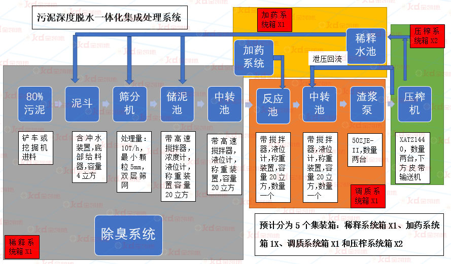 智能全自動壓榨機市政污泥深度脫水應(yīng)用方案